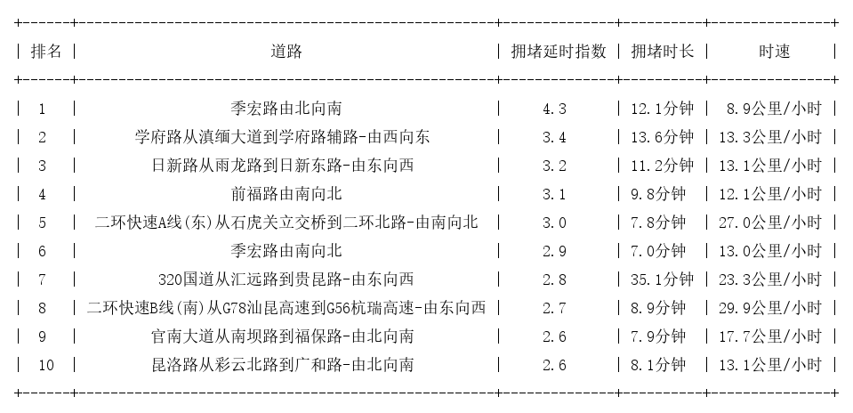 05月07日18时, 昆明晚高峰路况