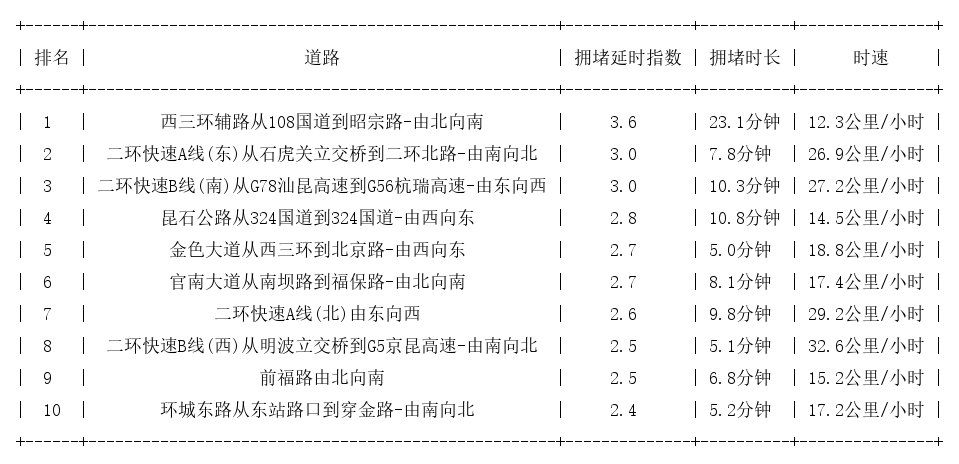 05月07日19时, 昆明晚高峰路况