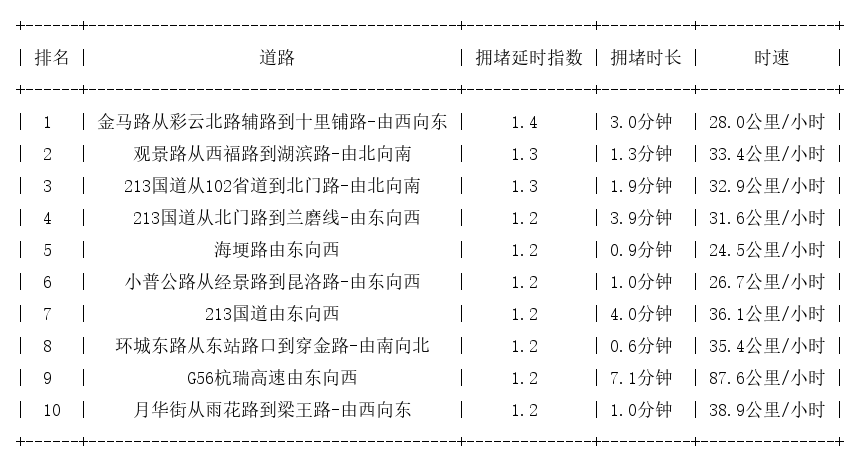 05月08日07时, 昆明早高峰路况