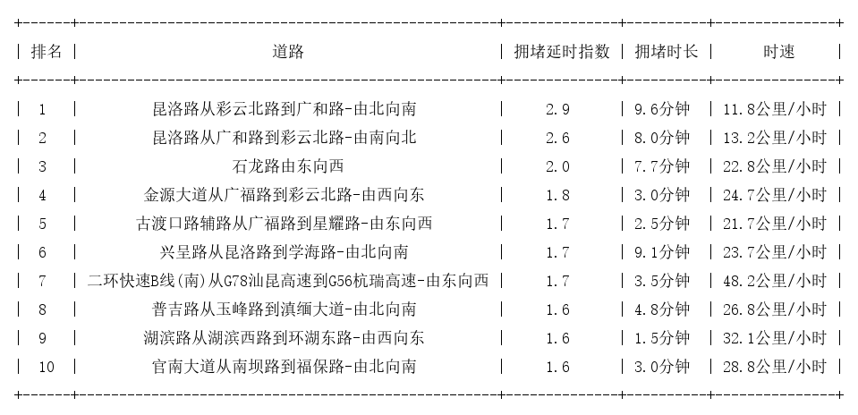 05月08日17时, 昆明晚高峰路况