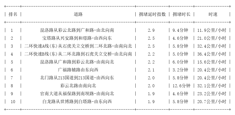 05月08日18时, 昆明晚高峰路况