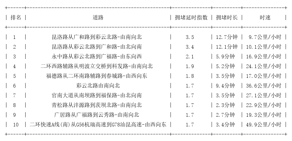05月08日19时, 昆明晚高峰路况