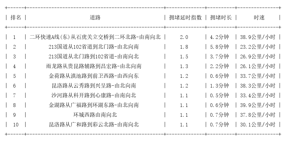 05月09日07时, 昆明早高峰路况