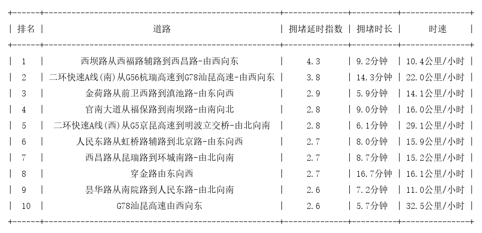 05月09日08时, 昆明早高峰路况