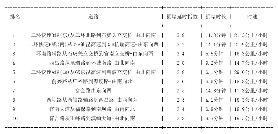 05月09日09时, 昆明早高峰路况
