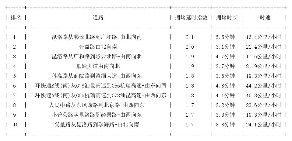 05月09日17时, 昆明晚高峰路况