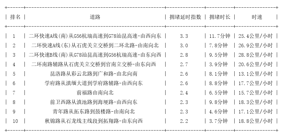 05月09日18时, 昆明晚高峰路况