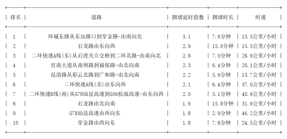 05月09日19时, 昆明晚高峰路况