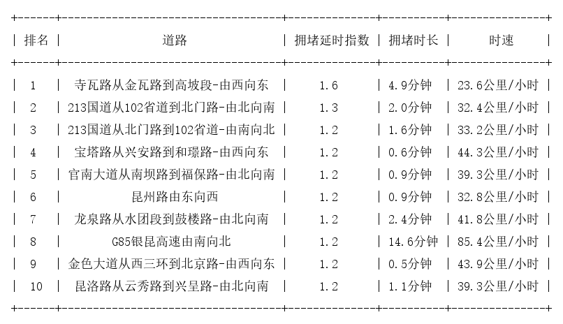 05月10日07时, 昆明早高峰路况