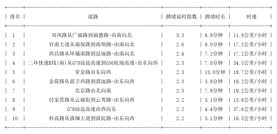 05月10日08时, 昆明早高峰路况