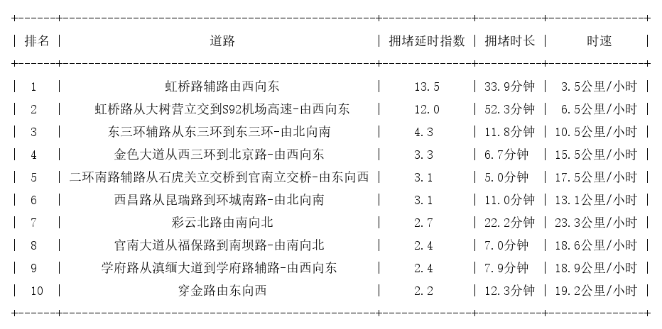 05月10日09时, 昆明早高峰路况