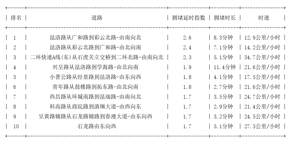 05月10日17时, 昆明晚高峰路况