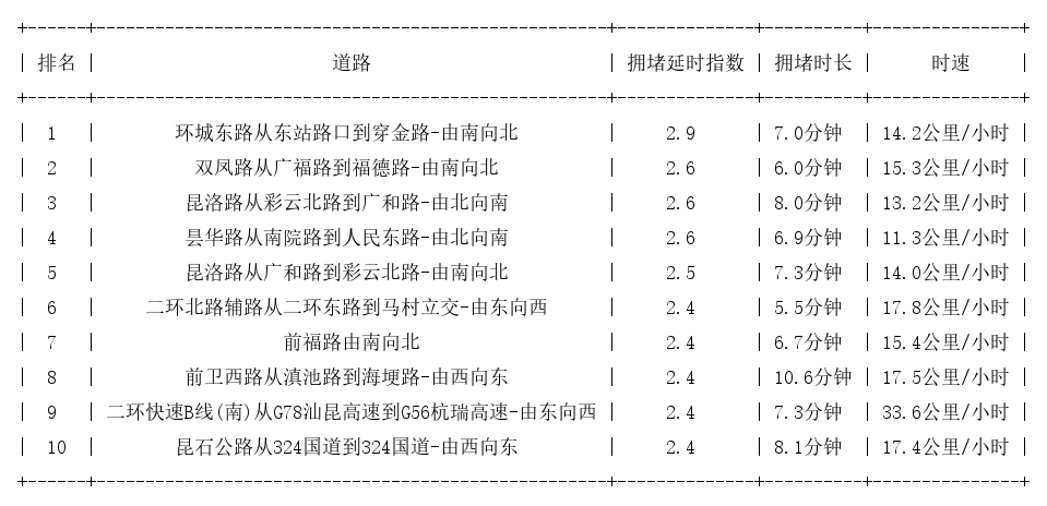 05月10日18时, 昆明晚高峰路况