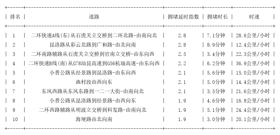 05月10日19时, 昆明晚高峰路况