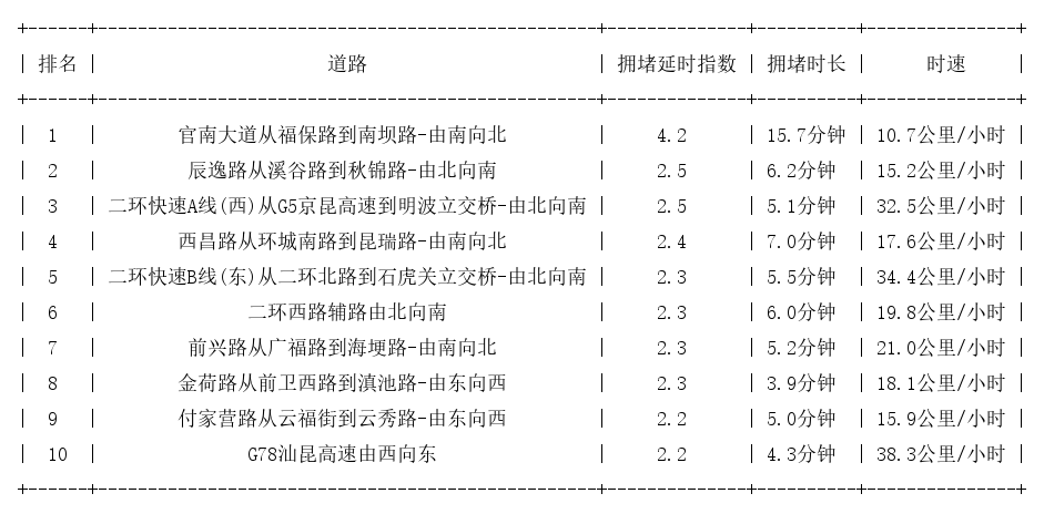 05月11日08时, 昆明早高峰路况