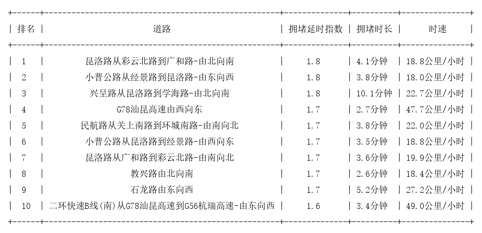 05月11日17时, 昆明晚高峰路况