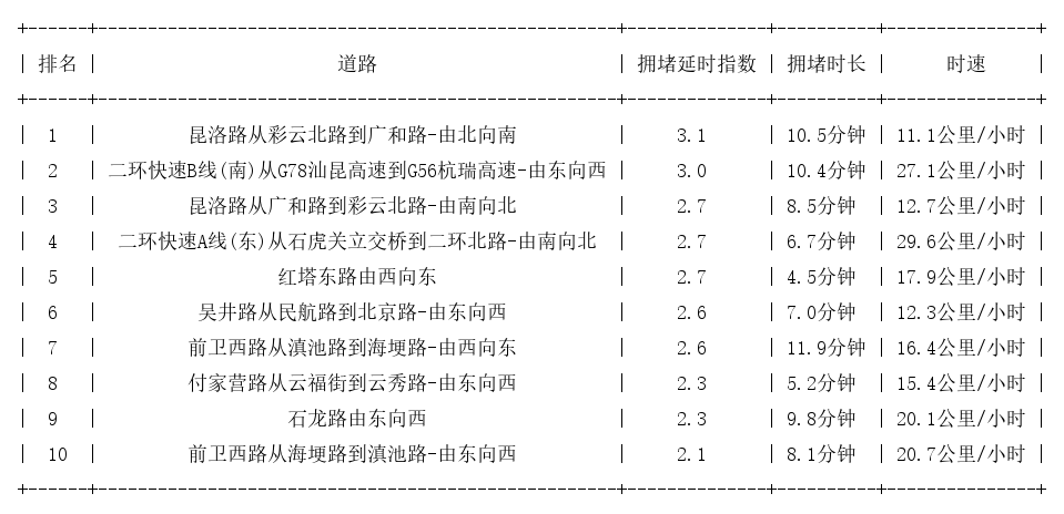 05月11日18时, 昆明晚高峰路况