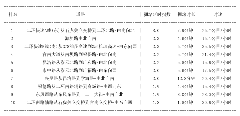 05月11日19时, 昆明晚高峰路况