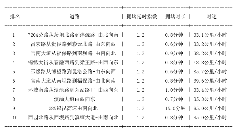 05月12日07时, 昆明早高峰路况