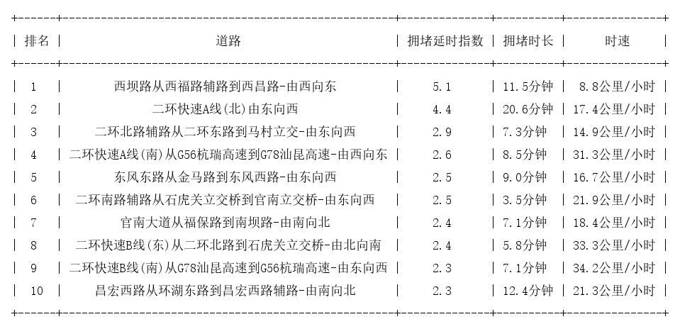 05月12日09时, 昆明早高峰路况