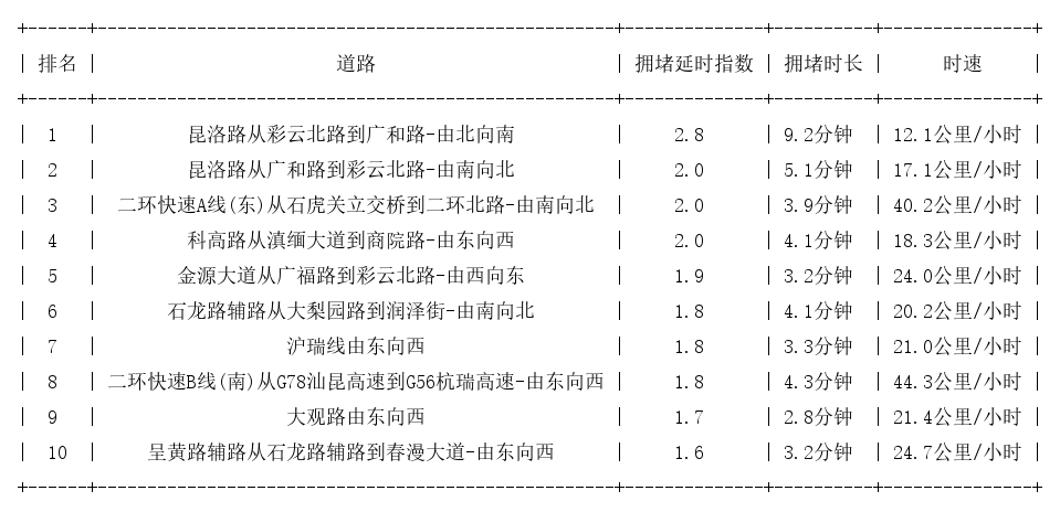 05月12日17时, 昆明晚高峰路况