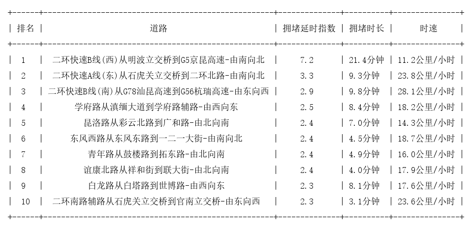 05月12日18时, 昆明晚高峰路况