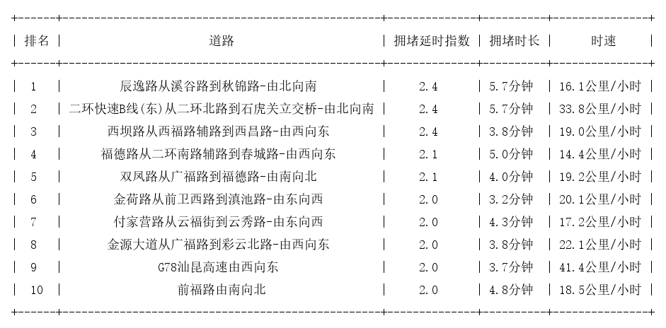 05月13日08时, 昆明早高峰路况