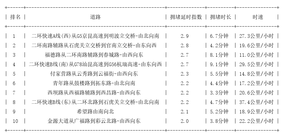 05月13日09时, 昆明早高峰路况