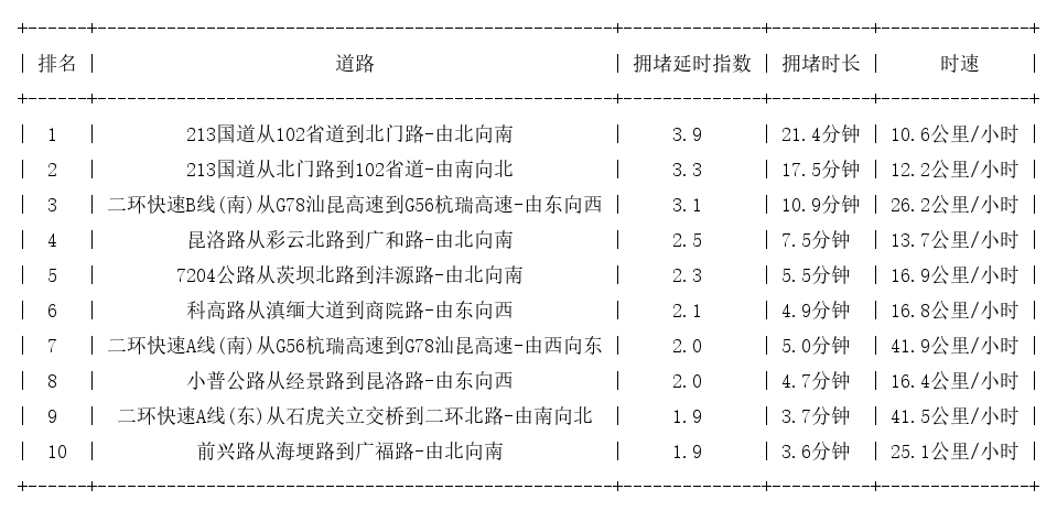 05月13日17时, 昆明晚高峰路况