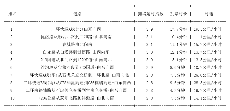 05月13日18时, 昆明晚高峰路况