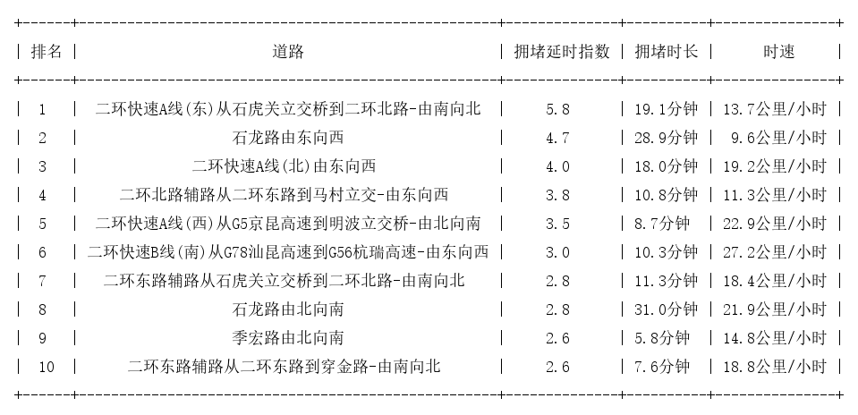 05月13日19时, 昆明晚高峰路况