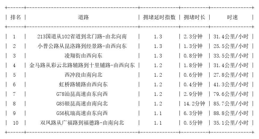 05月14日07时, 昆明早高峰路况