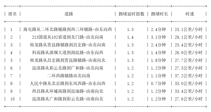 05月14日08时, 昆明早高峰路况