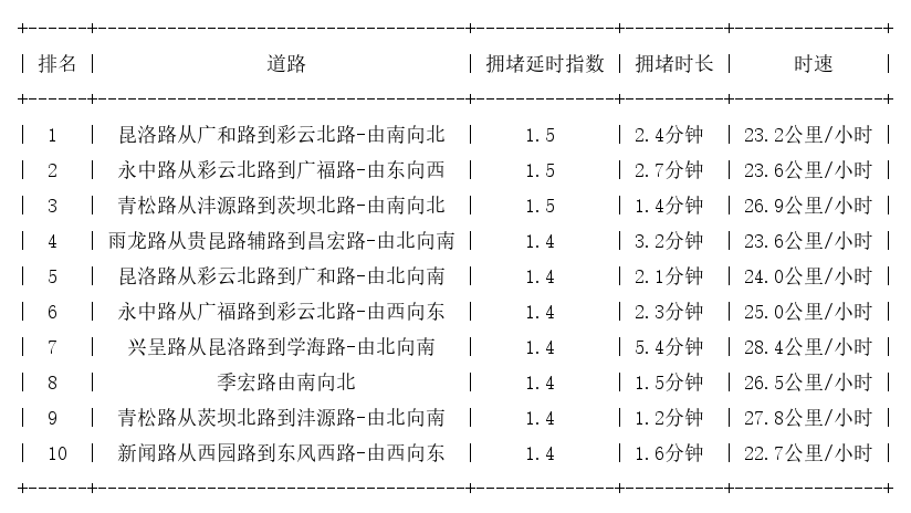 05月14日09时, 昆明早高峰路况