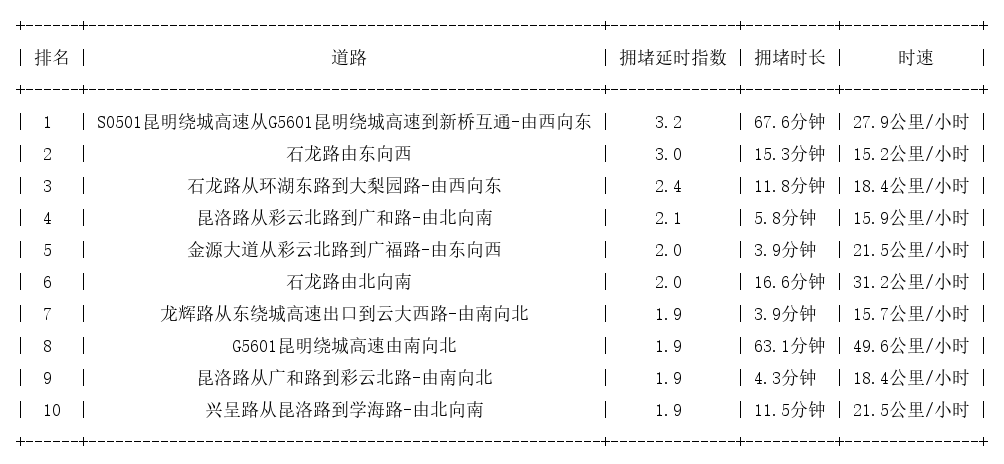 05月14日17时, 昆明晚高峰路况