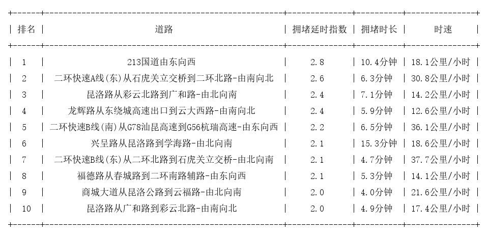 05月14日18时, 昆明晚高峰路况