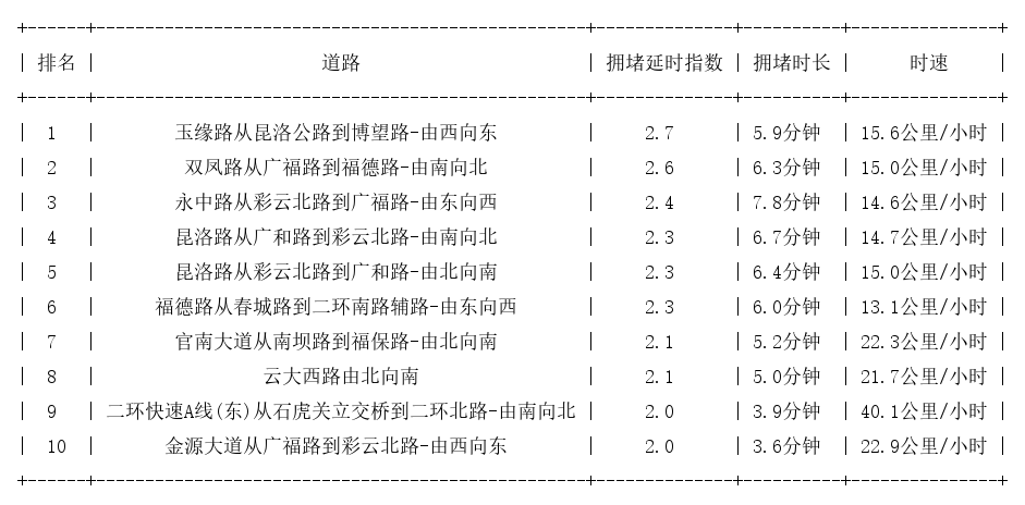 05月14日19时, 昆明晚高峰路况