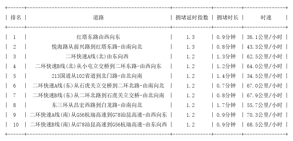05月15日07时, 昆明早高峰路况