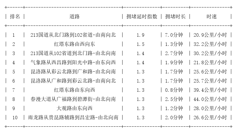 05月15日08时, 昆明早高峰路况