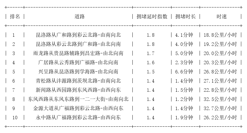 05月15日09时, 昆明早高峰路况