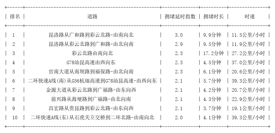 05月15日17时, 昆明晚高峰路况