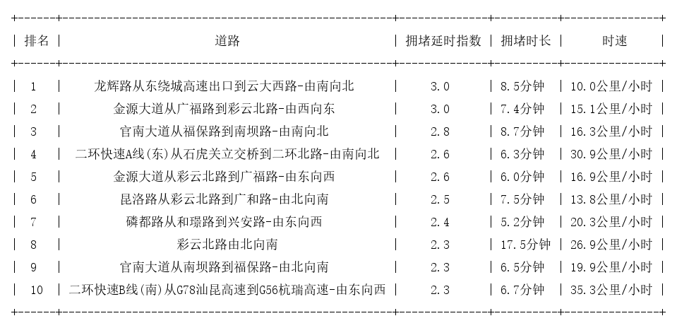 05月15日18时, 昆明晚高峰路况