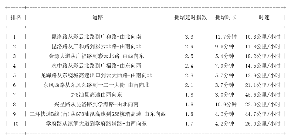 05月15日19时, 昆明晚高峰路况