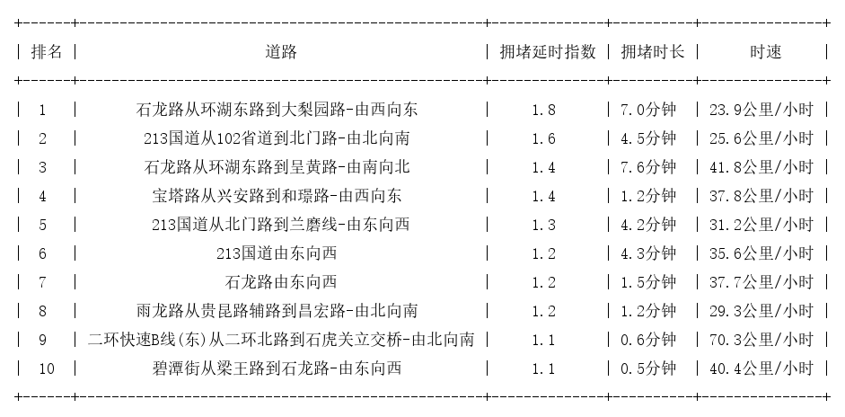 05月16日07时, 昆明早高峰路况