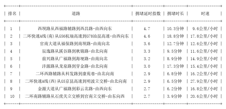 05月16日08时, 昆明早高峰路况