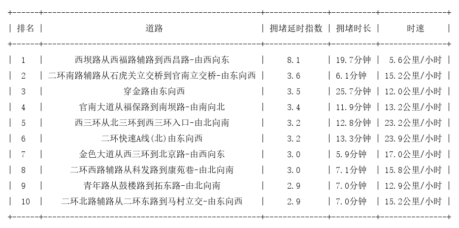 05月16日09时, 昆明早高峰路况