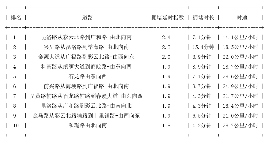 05月16日17时, 昆明晚高峰路况