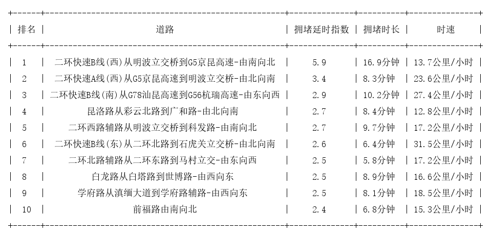 05月16日18时, 昆明晚高峰路况