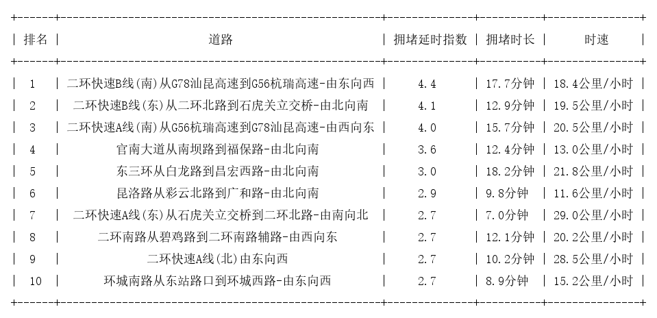 05月16日19时, 昆明晚高峰路况