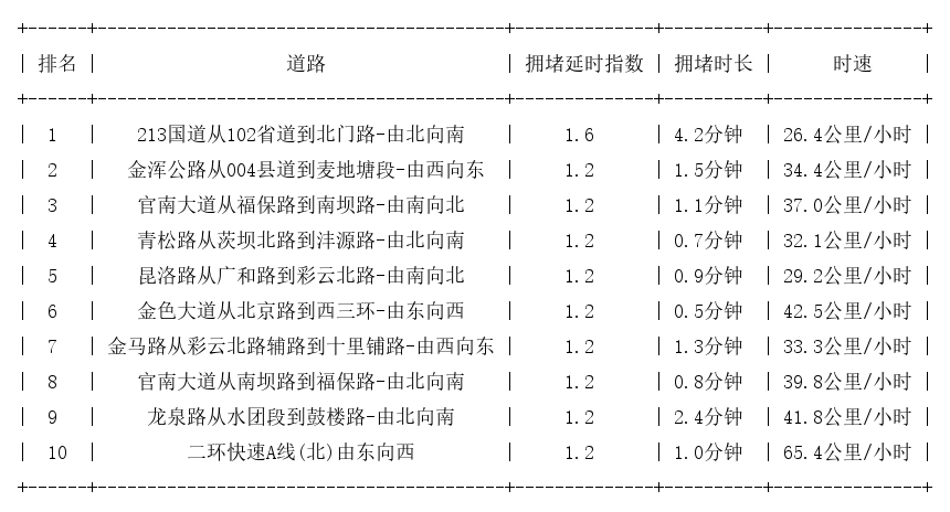 05月17日07时, 昆明早高峰路况